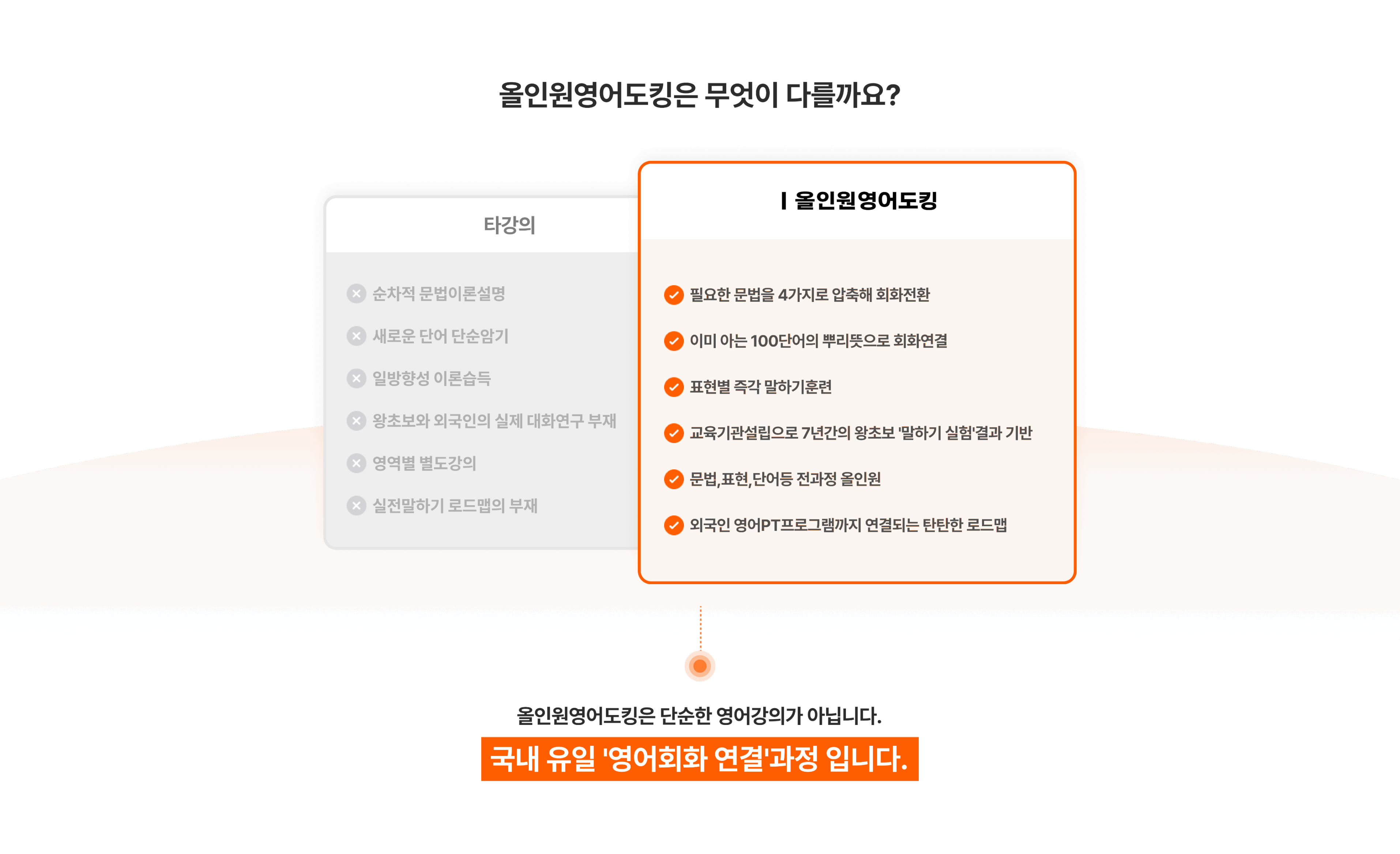 올인원영어도킹은 무엇이 다를까요? — 타강의 vs 올인원영어도킹 비교표. 올인원영어도킹은 단순한 영어강의가 아닙니다. 국내 유일 '영어회화 연결' 과정입니다.