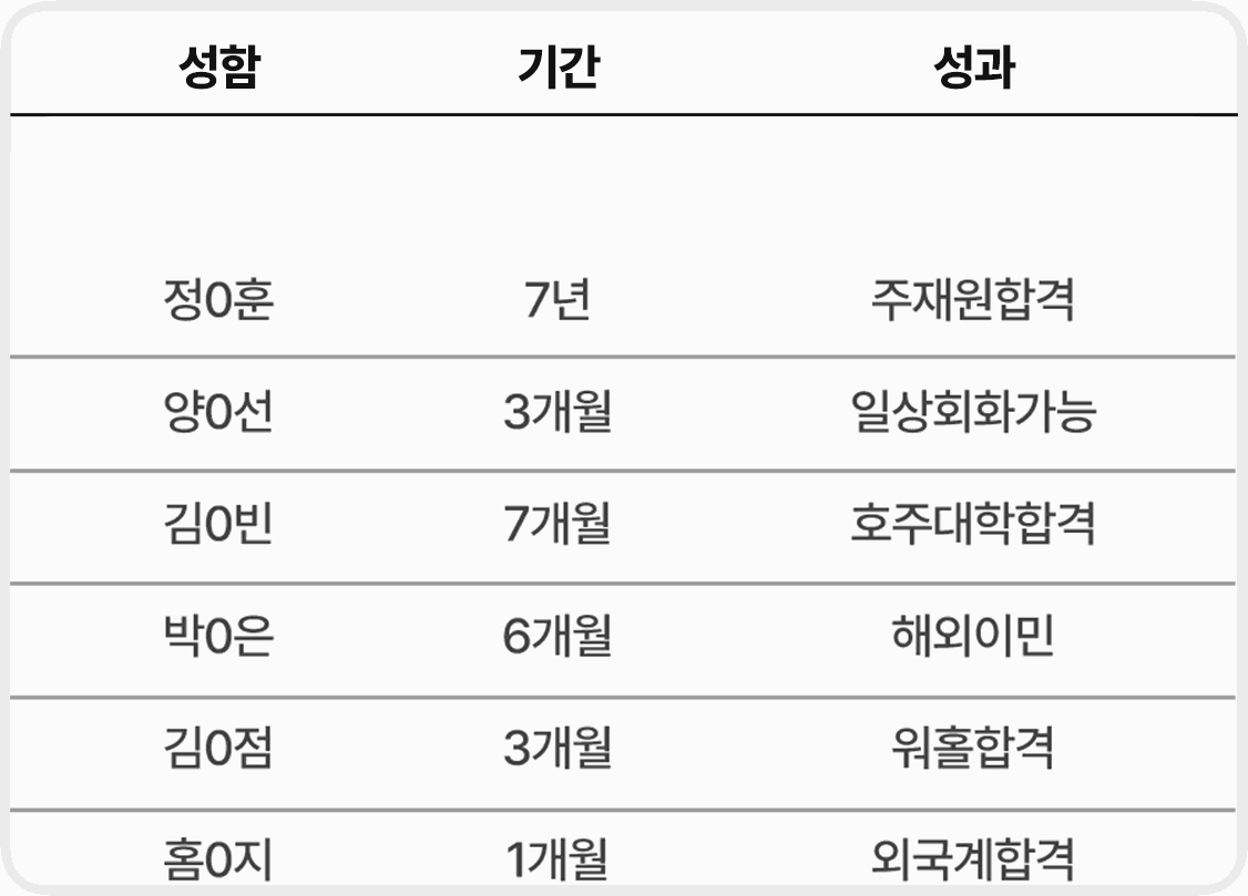 회원 성과 표 — 성함·기간·성과